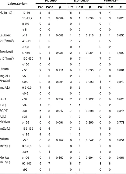 Tabel 4.4 Perbedaan hasil laboratorium pre dan post kemoradioterapi konkuren pada kelompok perlakuan dengan plasebo, etoricoxib dan piroxicam pada karsinoma nasofaring