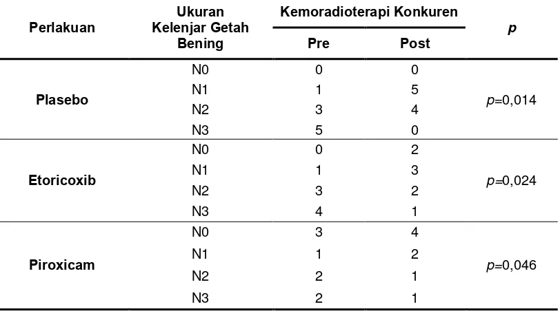 Tabel 4.6  Perbedaan ukuran kelenjar getah bening pre dan post  kemoradioterapi konkuren pada kelompok perlakuan dengan plasebo, etoricoxib dan piroxicam pada karsinoma nasofaring