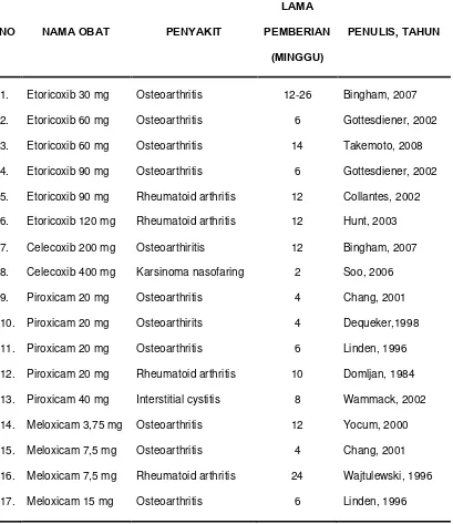 Tabel 2.1 Beberapa penghambat COX-2 selektif dan penghambat COX-2 non selektif