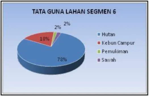 Gambar 22  Diagram Nilai Sub Indeks Parameter di Segmen 6 