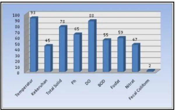 Gambar 14 Diagram Nilai Sub Indeks Parameter di 