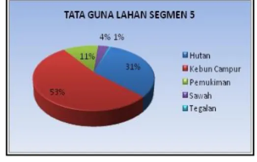 Gambar 18  Diagram Nilai Sub Indeks Parameter di Segmen 4 