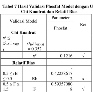 Tabel 9  Hasil Validasi NItrit Model dengan Uji  Chi Kuadrat dan Relatif Bias 