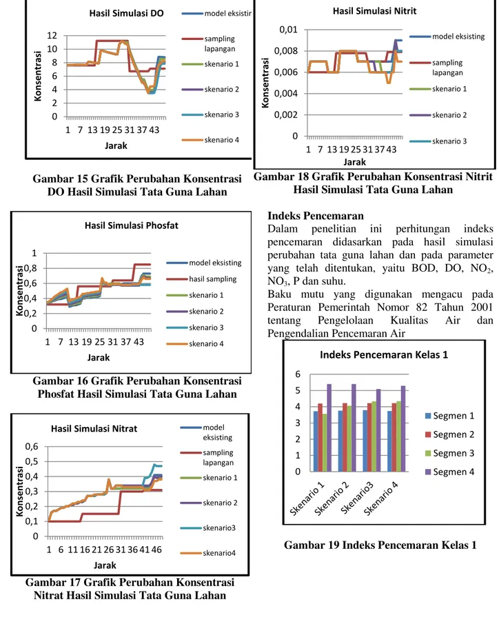 Gambar 16 Grafik Perubahan Konsentrasi  Phosfat Hasil Simulasi Tata Guna Lahan 