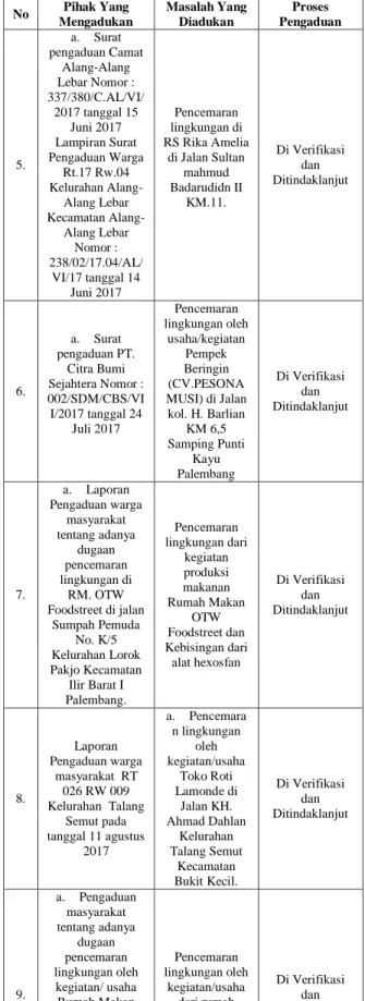 Tabel 1. Status Pengaduan Masyarakat Tentang 