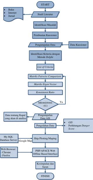 Gambar 3.1 Flow Chart Metodologi Penelitian STARTStudi Literatur Buku Internet JurnalPembuatan Kuesioner