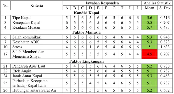 Tabel 4.4 Hasil Kuesioner Delphi Putaran 2 