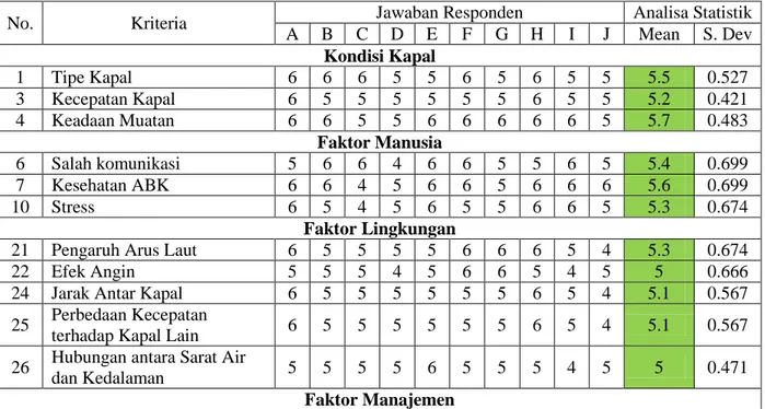 Tabel 4.5 Hasil Kuesioner Delphi Putaran 3 