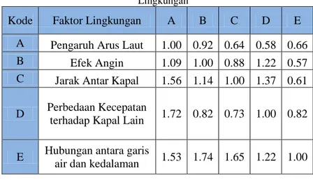Tabel 4.11 Matriks Perbandingan Berpasangan Subkriteria Faktor  Lingkungan 
