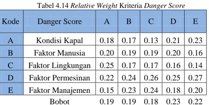 Tabel 4.14 Relative Weight Kriteria Danger Score 