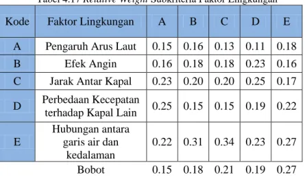 Tabel  4.16  merupakan  perhitungan  relative  weight  dari  setiap  subkriteria  faktor  manusia,  dapat  dilihat  nilai  bobot  tiap  subkriteria