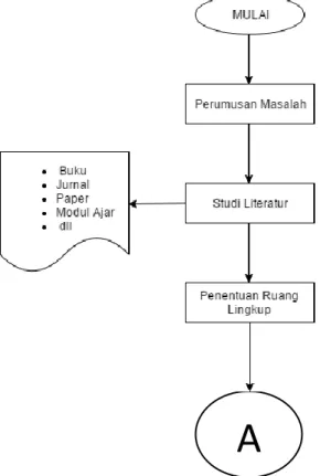 Gambar 3. 1 Flowchart Metodologi Penelitian 