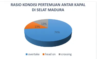 Gambar 4. 6 Rasio kondisi pertemuan antar kapal di Selat Madura pada 8  April 2015 