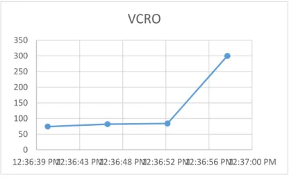 Gambar 4. 18 Nilai VCRO pada pertemuan Musi River dengan Shanghai  Waigaoqiao 1340 