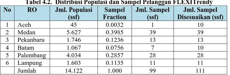 Tabel 4.2.  Distribusi Populasi dan Sampel Pelanggan FLEXITrendy RO Jml. Populasi Sampel Jml