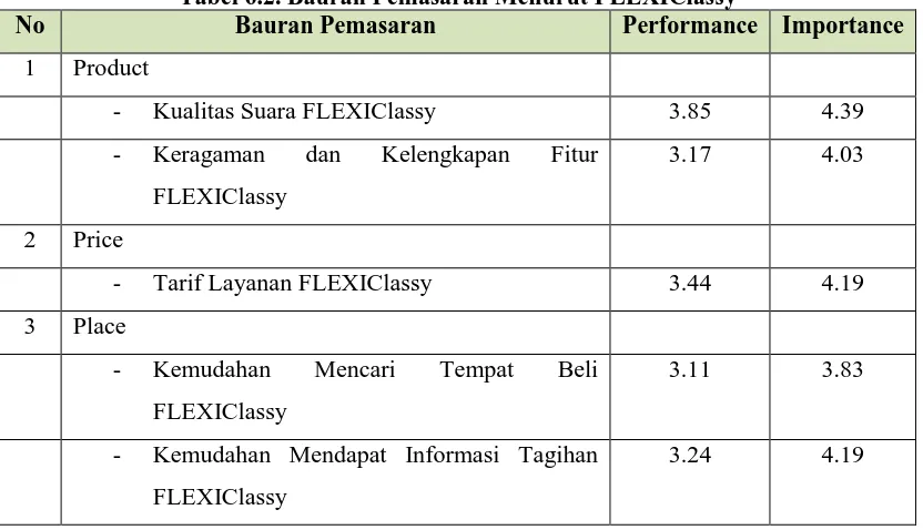 Tabel 6.2. Bauran Pemasaran Menurut FLEXIClassy Bauran Pemasaran Performance Importance 