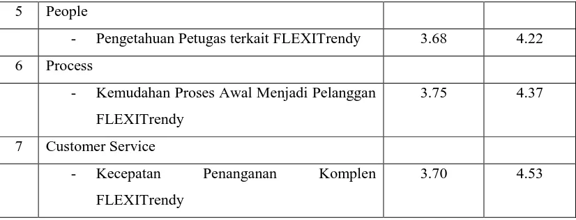 Tabel 6.4. Data Performansi LIS FLEXIClassy Terhadap FLEXITrendy Sumber: Dashboard PM Divre I Sumatera, 2008 (Data diolah) 