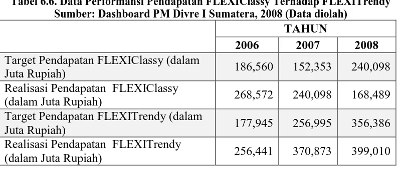 Tabel 6.5. Data Performansi Gap Persentase FLEXIClassy Terhadap FLEXITrendy Sumber: Dashboard PM Divre I Sumatera, 2008 (Data diolah) 