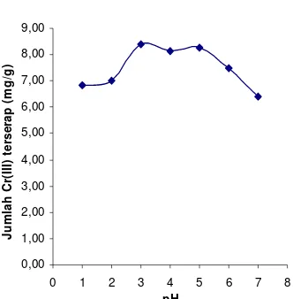 Gambar 1. Kurva pengaruh pH terhadap biosorpsi rumput laut dengan konsentrasi awal larutan Cr(III) 200 ppm, pengadukan 200 rpm selama 24 jam   