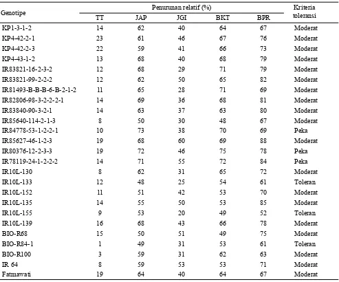 Tabel 3. Penurunan relatif  variabel sebagai respon beberapa genotipe padi sawah terhadap interaksi gulma x genotipe dalam persaingan dengan gulma E