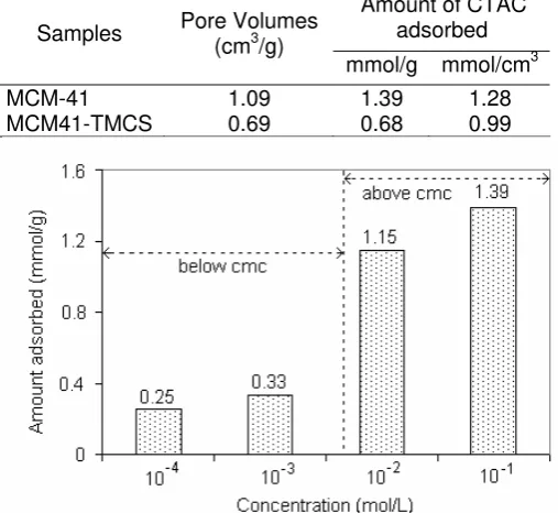 Table 1. The uptake of CTAC in MCM-41 and MCM41-TMCS on a pore volume basis together with the surfactant uptakes in mmol per gram and mmol/cm3