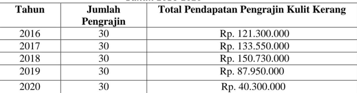 Tabel 1. Data Pendapatan Pengrajin IKM Kulit Kerang Kecamatan Teluk Nibung  Tahun 2016-2020 