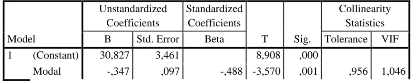 Tabel 3. Hasil Uji Regresi Linear Berganda  Coefficients a Model  Unstandardized Coefficients  Standardized Coefficients  T  Sig