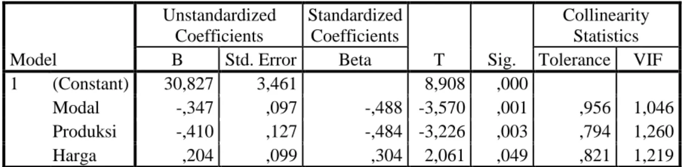Tabel 4. Hasil Uji Statistik t (Parsial)  Coefficients a Model  Unstandardized Coefficients  Standardized Coefficients  T  Sig
