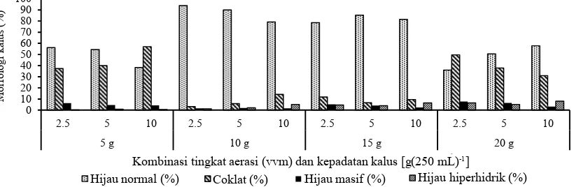Tabel 2. Pengaruh  kepadatan kalus terhadap  perkembangan  sel kalus  D.  Indonesia  Raya ‘Ina’ dalam airlift bioreactor 500 mL
