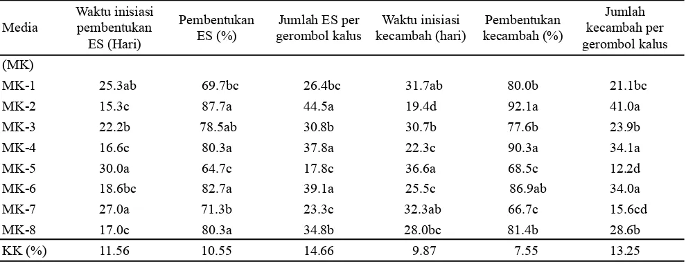 Gambar 3. Pengaruh media terhadap persentase kecambah normal dan abnormal D. Indonesia Raya ‘Ina’ asal proliferasi kalus menggunakan airlift bioreactor 500 mL