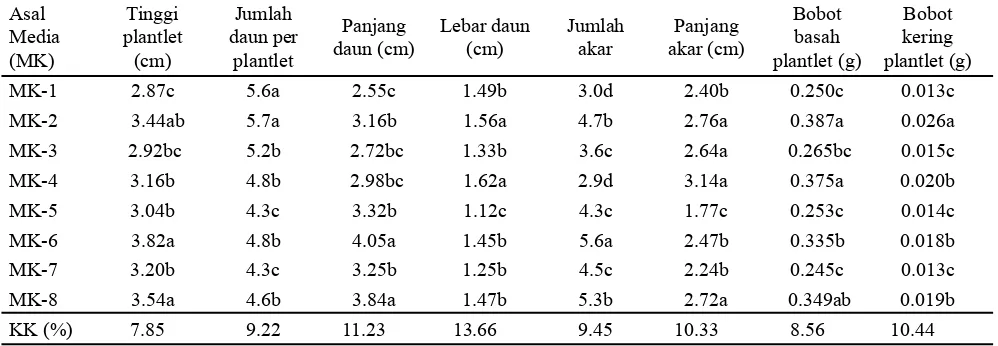 Tabel 5. Produksi plantlet D. Indonesia Raya ‘Ina’ asal media perkecambahan (MK) yang berbeda