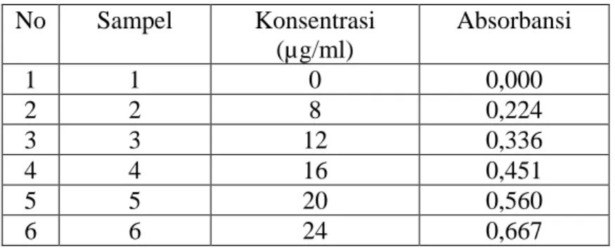 Tabel 2. Data  Kalibrasi dari Bromheksin HCl BPFI  No  Sampel   Konsentrasi  (µg/ml)  Absorbansi  1  1  0  0,000  2  2  8  0,224  3  3  12  0,336  4  4  16  0,451  5  5  20  0,560  6  6  24  0,667 