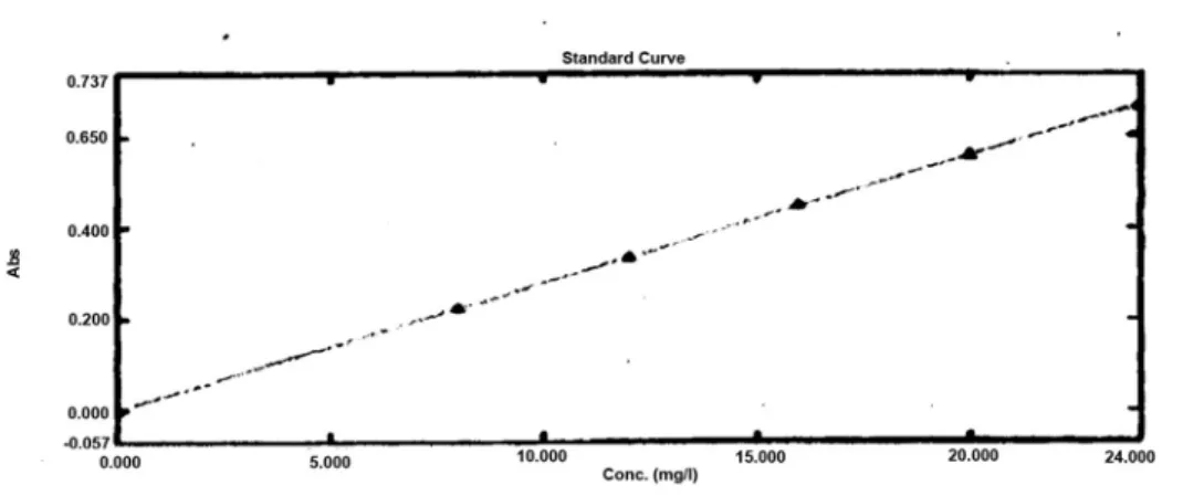 Gambar 2. Kurva Kalibrasi Bromheksin HCl BPFI dalam pelarut  HCl 0,1 N  pada panjang gelombang 245,20 nm