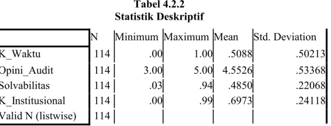 Tabel 4.2.2  Statistik Deskriptif 