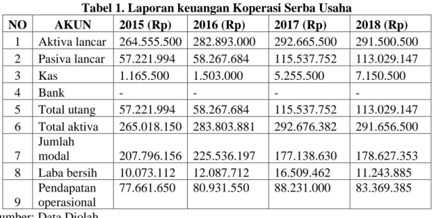 Tabel 2.  Perhitungan Current ratio Koperasi Serba Usaha Periode 2015-2018  Tahun  Current Ratio 