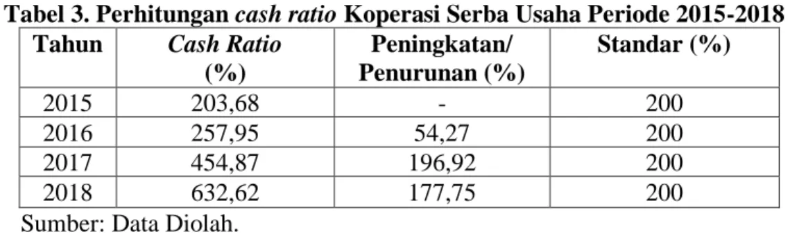 Tabel 3. Perhitungan cash ratio Koperasi Serba Usaha Periode 2015-2018  Tahun  Cash Ratio 