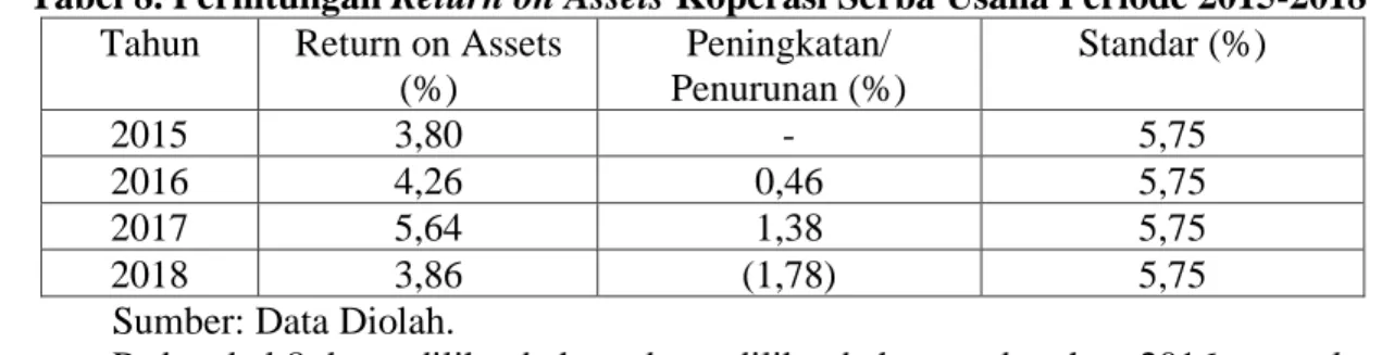 Tabel 8. Perhitungan Return on Assets Koperasi Serba Usaha Periode 2015-2018  Tahun  Return on Assets  