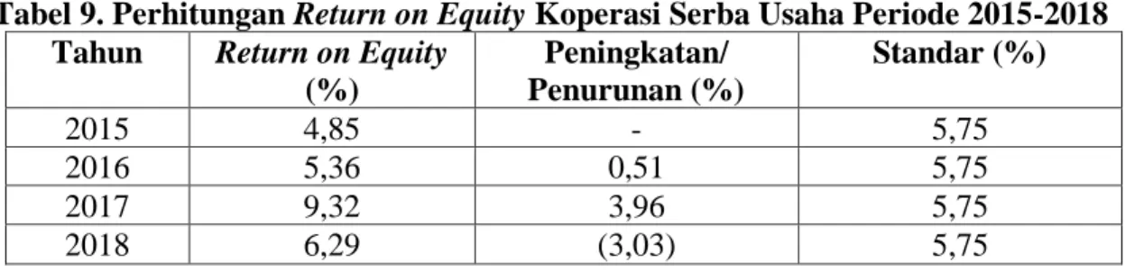 Tabel 9. Perhitungan Return on Equity Koperasi Serba Usaha Periode 2015-2018  Tahun  Return on Equity  