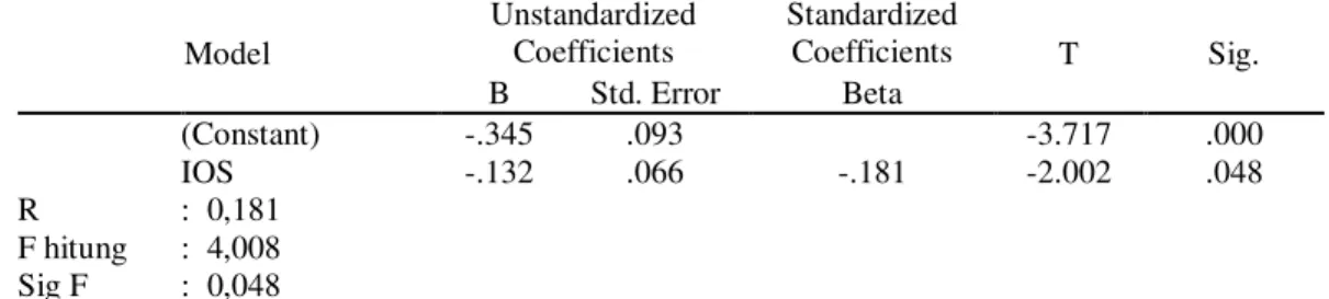 Tabel 4.5 Model Regresi Pengaruh IOS terhadap Kualitas Laba (ERC) 