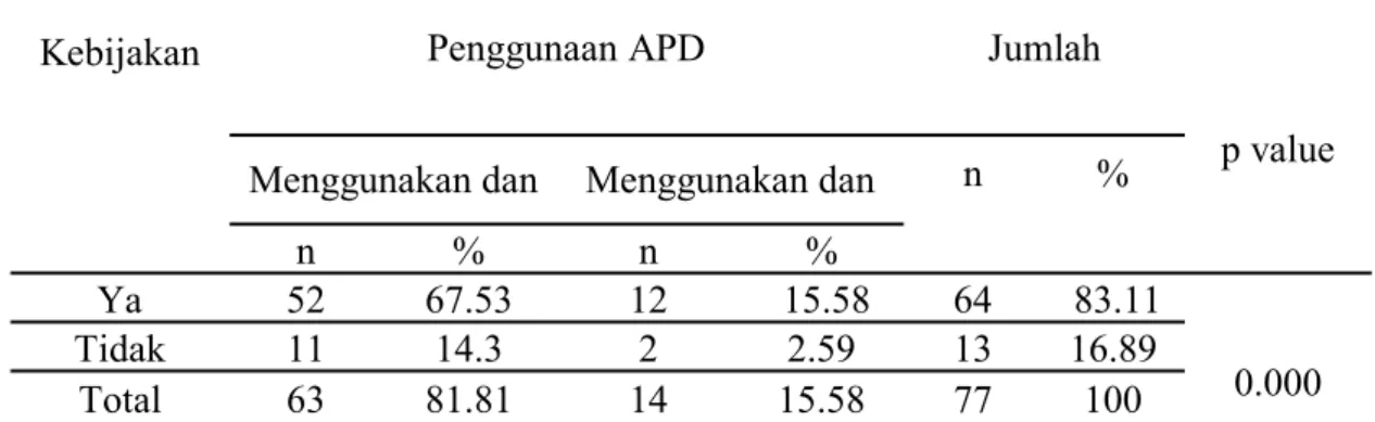 Tabel  5  menunjukkan  bahwa  re- re-sponden  yang  menyatakan  ada  kebijakan  perusahaan  mengenai  penggunaan  APD  dan  menggunakan  Alat  Pelindung  Diri  lengkap  sebanyak  52  orang  (67.53%)   se-dangkan    responden  yang  meyatakan  ada  kebijaka