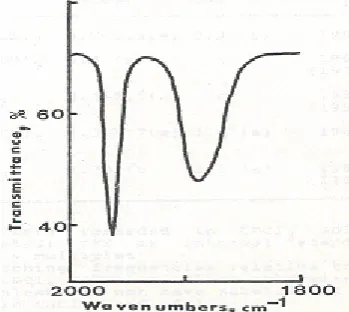 Gambar 2.  Spektra IR kompleks (benzena)Cr(CO)3