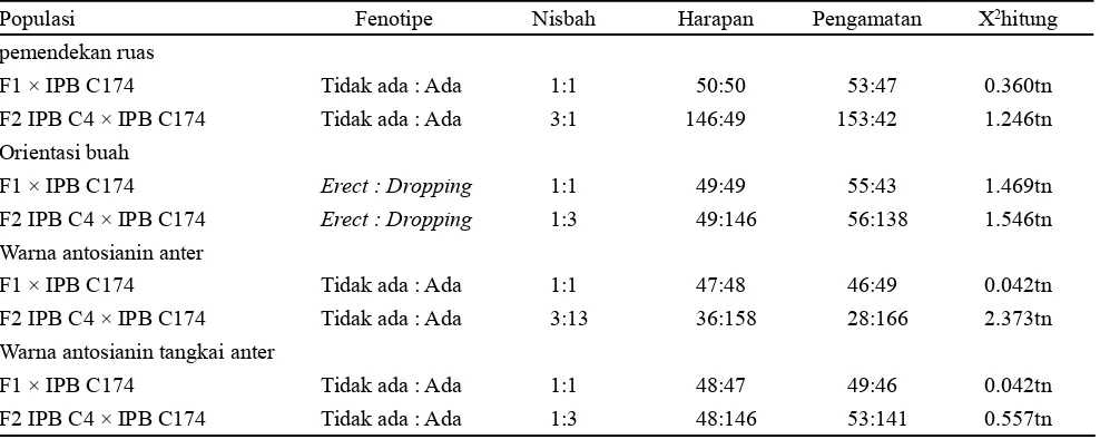 Tabel 3. Nilai X2hitung karakter pemendekan ruas, orientasi buah, warna antosianin anter dan warna antosianin tangkai anter populasi BCP1 (F1 × IPB C174) dan F2 (IPB C4 × IPB C174)