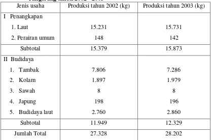 Tabel 1. Perkembangan produksi ikan menurut jenis usaha di Kabupaten Tangerang tahun 2002 - 2003    