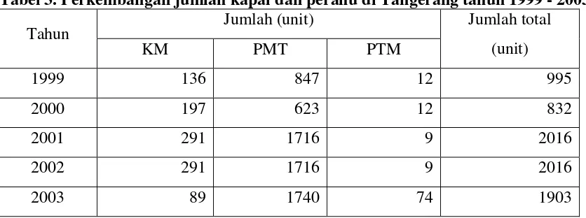 Tabel 3. Perkembangan jumlah kapal dan perahu di Tangerang tahun 1999 - 2003 