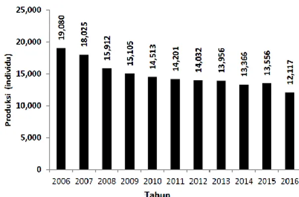 Gambar 2: Produksi anemon laut tahun  2006 - 2016 (Sumber: ACIS) 