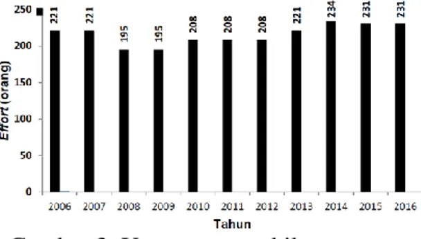 Gambar 3: Upaya pengambilan anemone  laut tahun 2006 - 2016 (Sumber: ACIS)   pengambilan  tertinggi  terjadi  pada  tahun  2014  dengan  234  (org)