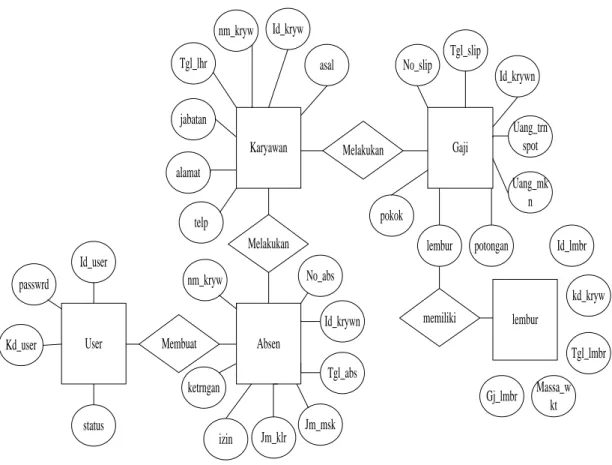 Gambar IV.4. Entity Relationship Diagram 