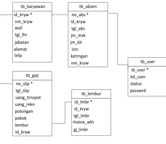 Gambar IV.5. Logical Relational Diagram 