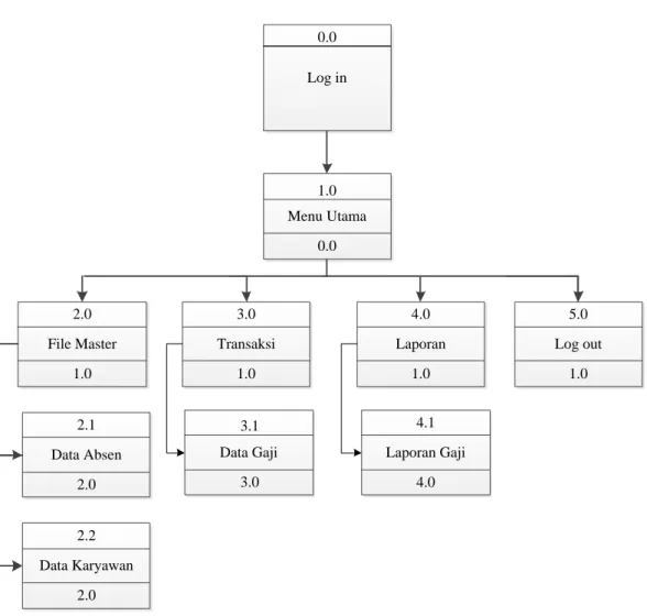 Gambar IV.6. Diagram Hirarki Input Procces Output (HIPO) 
