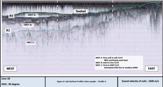 Gambar 9. Data Sampel Sub-Bottom profiling- profile Line-05 [1] . 